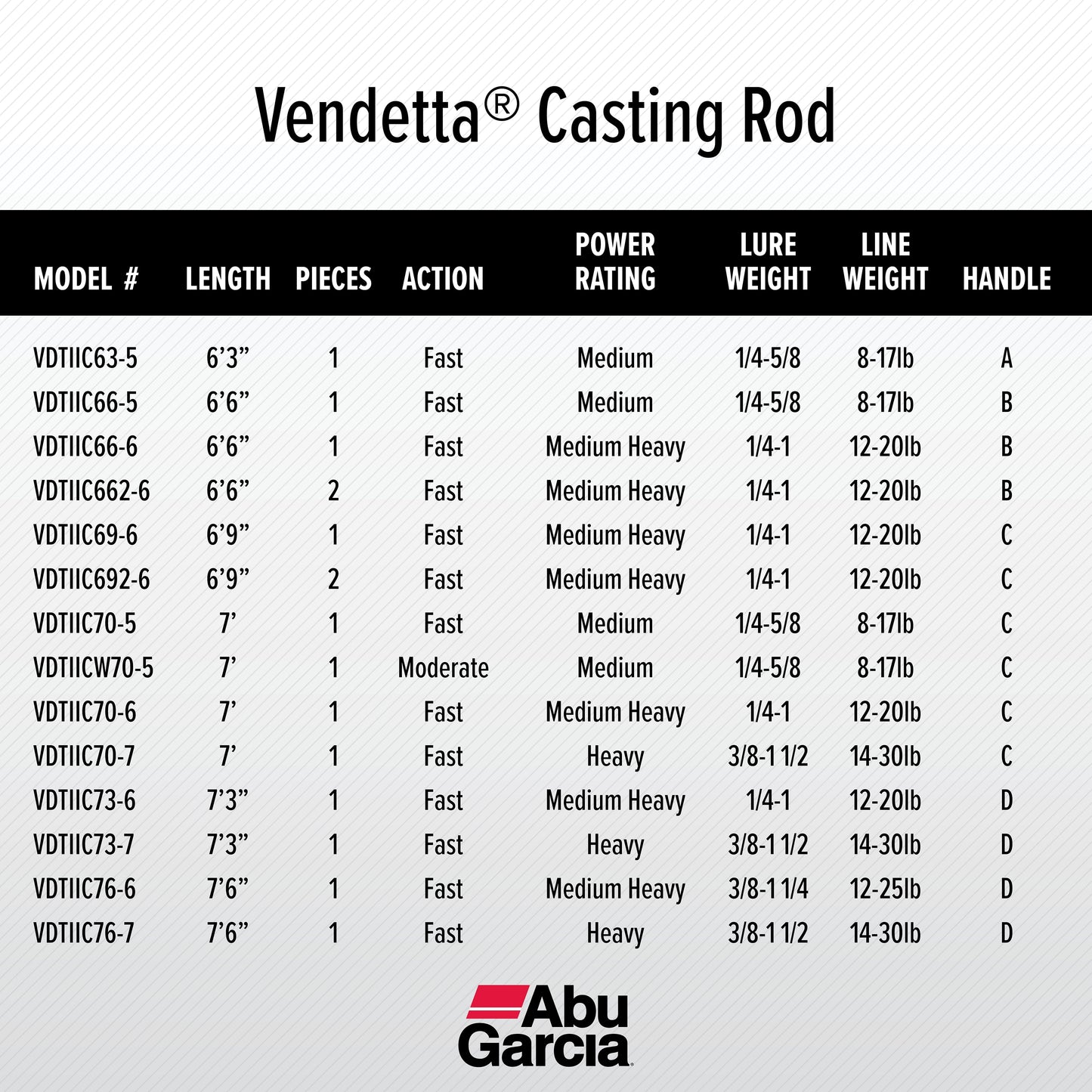Abu Garcia 7¡¯3¡± Vendetta Casting Fishing Rod, 1 Piece Rod